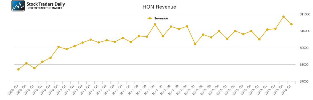HON Revenue chart HON Revenue chart