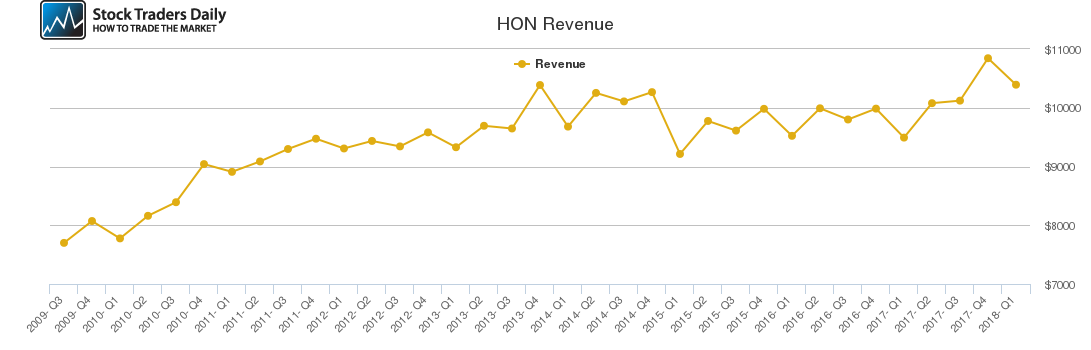 HON Revenue chart