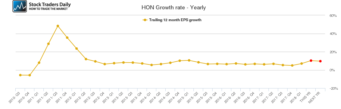 HON Growth rate - Yearly