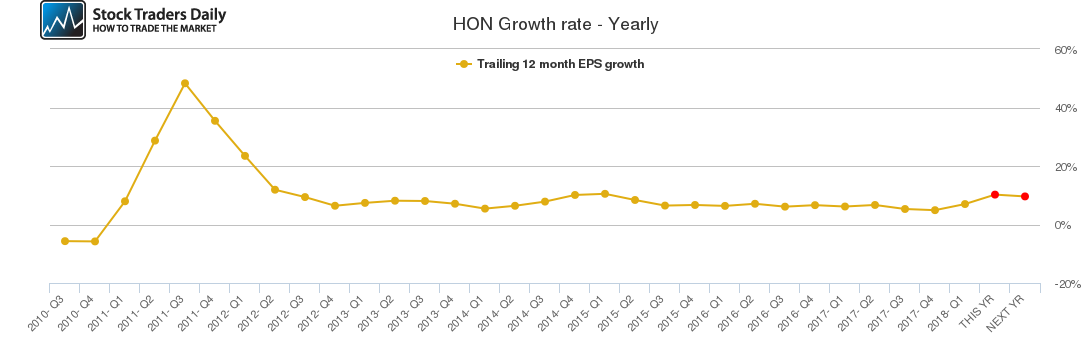 HON Growth rate - Yearly HON Growth rate - Yearly