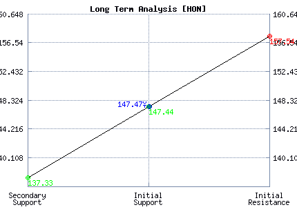 HON Long Term Analysis HON Long Term Analysis