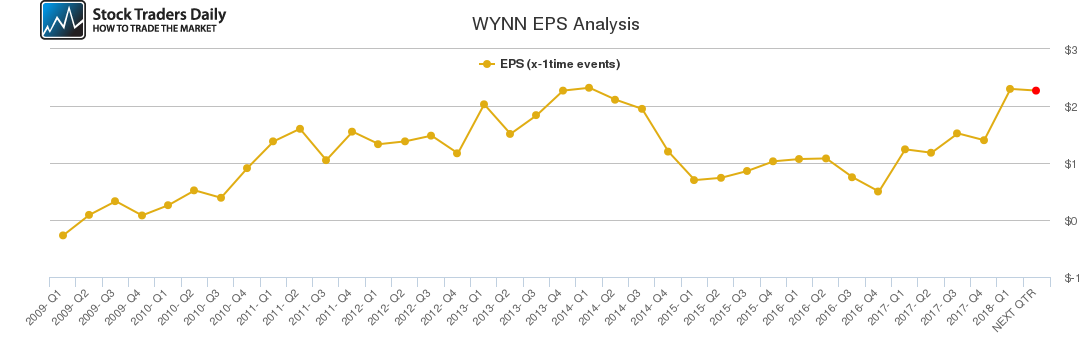 WYNN EPS Analysis
