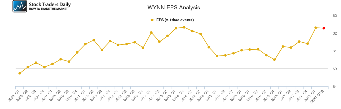 WYNN EPS Analysis WYNN EPS Analysis