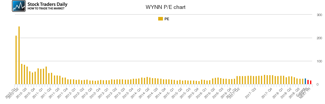 WYNN PE chart