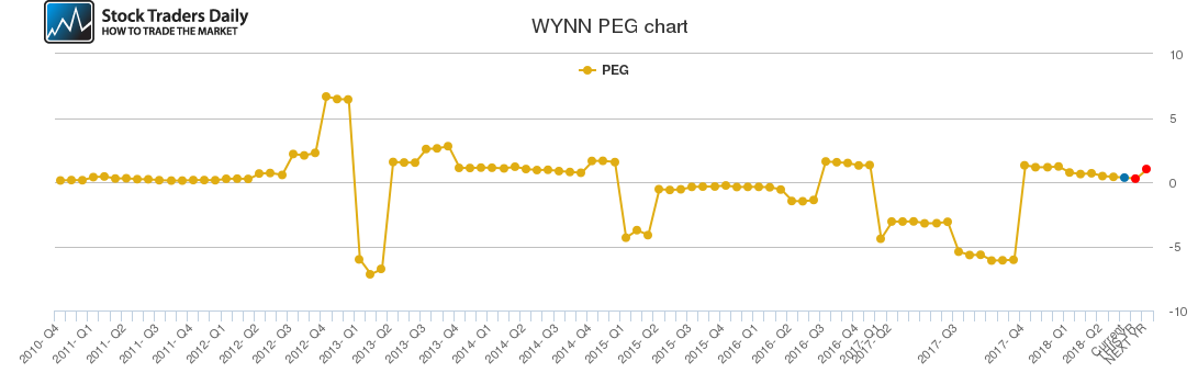 WYNN PEG chart WYNN PEG chart