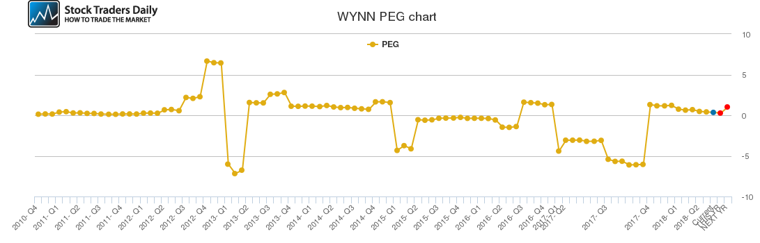 WYNN PEG chart