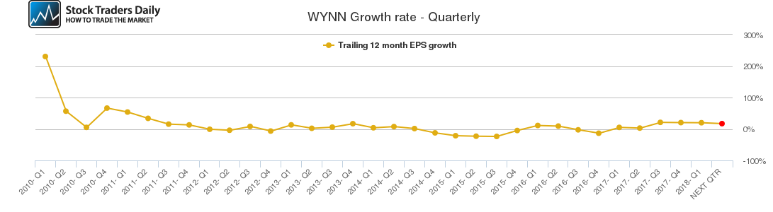 WYNN Growth rate - Quarterly WYNN Growth rate - Quarterly