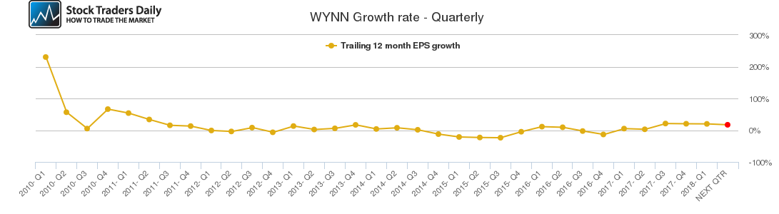 WYNN Growth rate - Quarterly