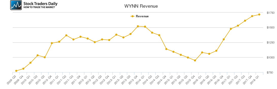 WYNN Revenue chart WYNN Revenue chart