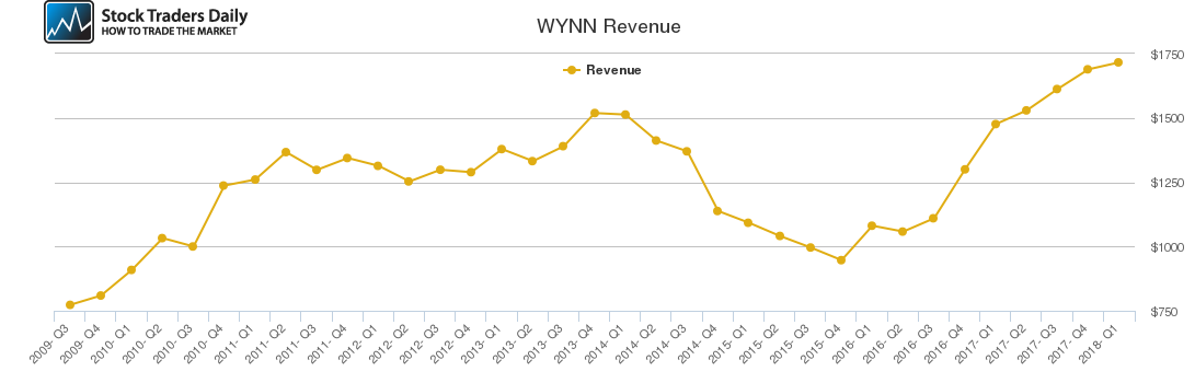 WYNN Revenue chart