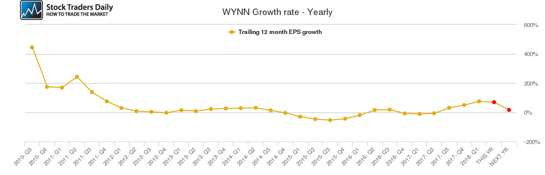 WYNN Growth rate - Yearly WYNN Growth rate - Yearly