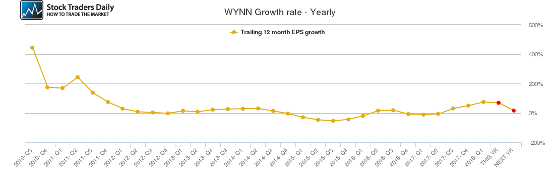 WYNN Growth rate - Yearly