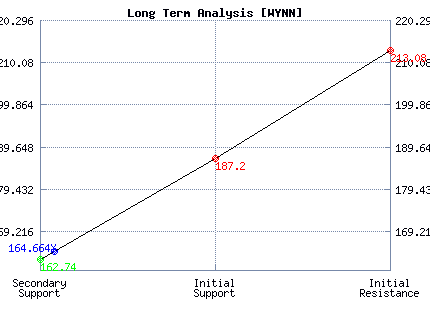 WYNN Long Term Analysis