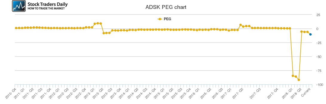 ADSK PEG chart