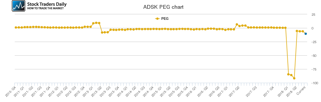 ADSK PEG chart ADSK PEG chart