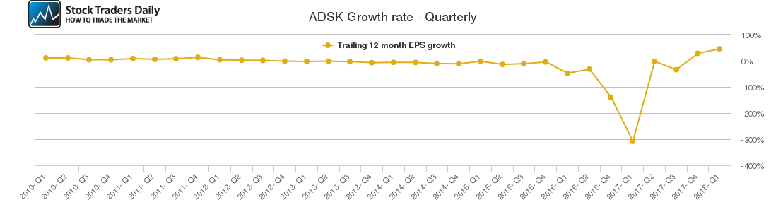 ADSK Growth rate - Quarterly ADSK Growth rate - Quarterly