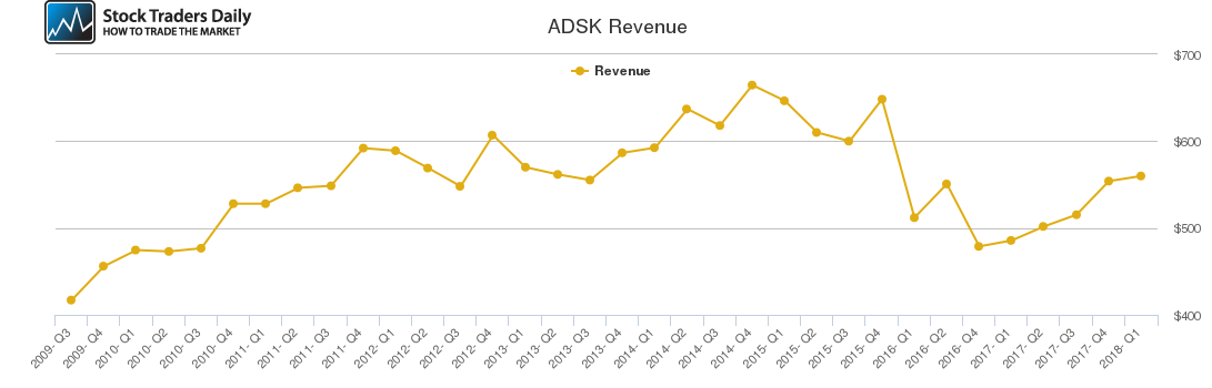 ADSK Revenue chart ADSK Revenue chart