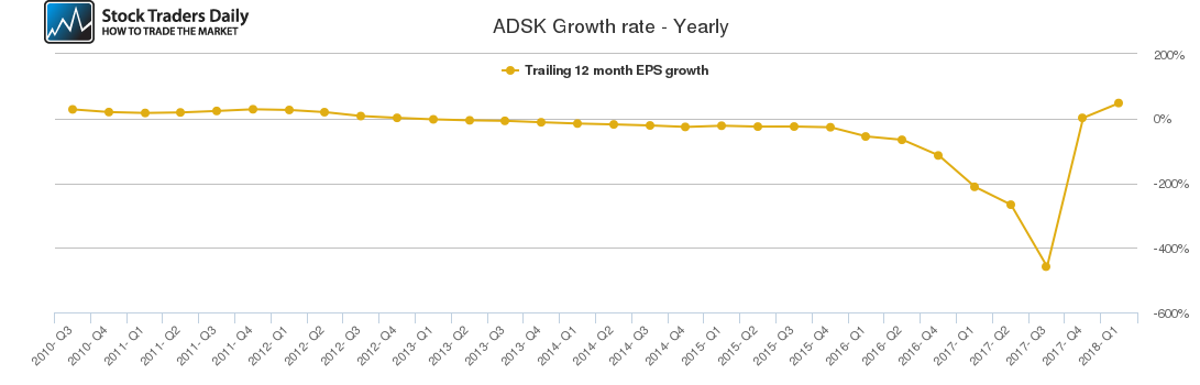 ADSK Growth rate - Yearly ADSK Growth rate - Yearly