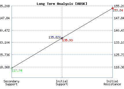 ADSK Long Term Analysis