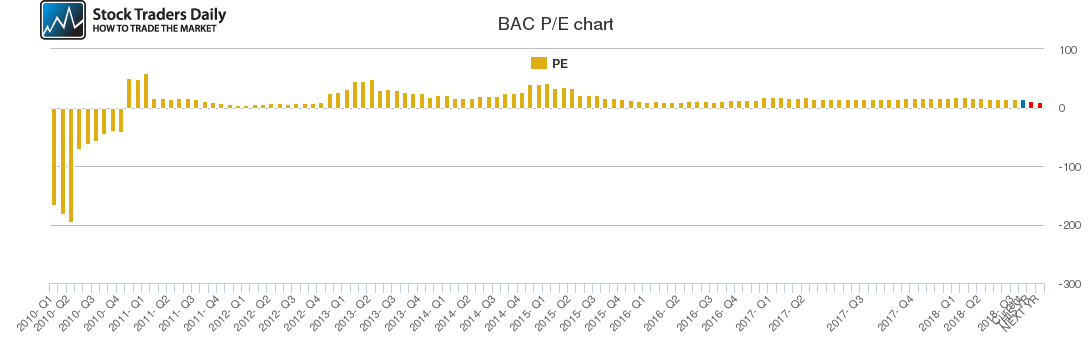 BAC PE chart