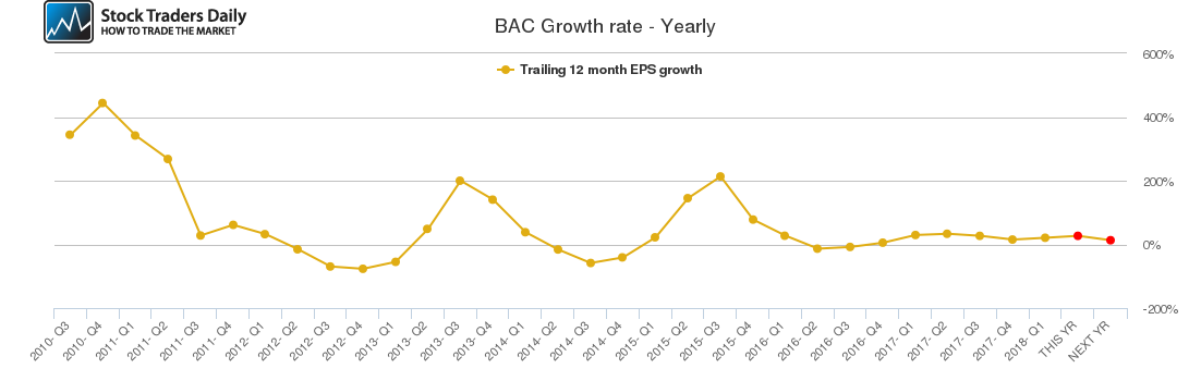 BAC Growth rate - Yearly
