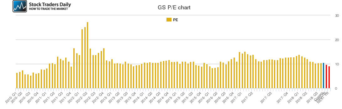 GS PE chart