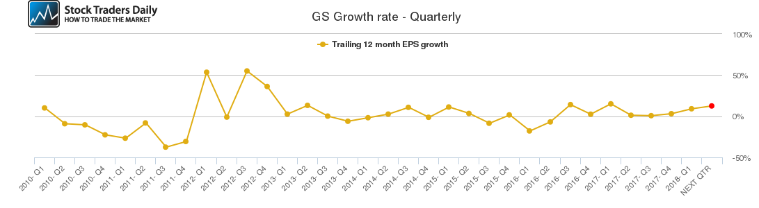 GS Growth rate - Quarterly
