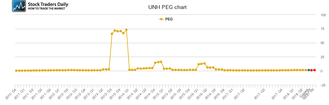 UNH PEG chart