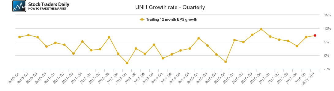 UNH Growth rate - Quarterly