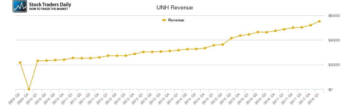 UNH Revenue chart