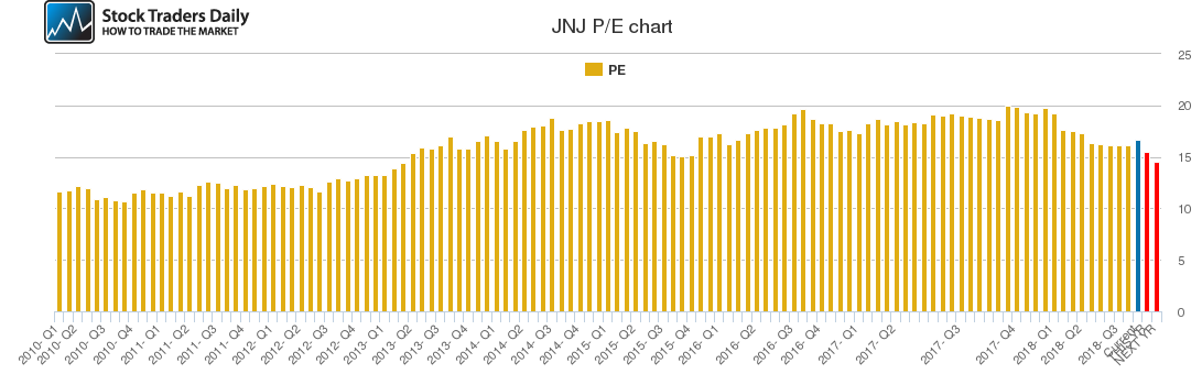 JNJ PE chart