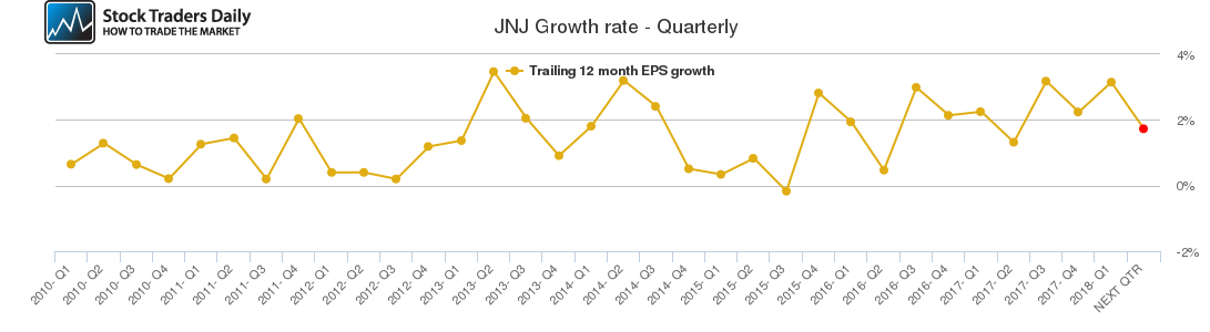 JNJ Growth rate - Quarterly