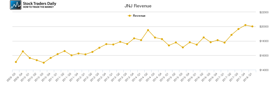 JNJ Revenue chart