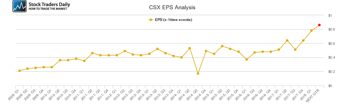CSX EPS Analysis