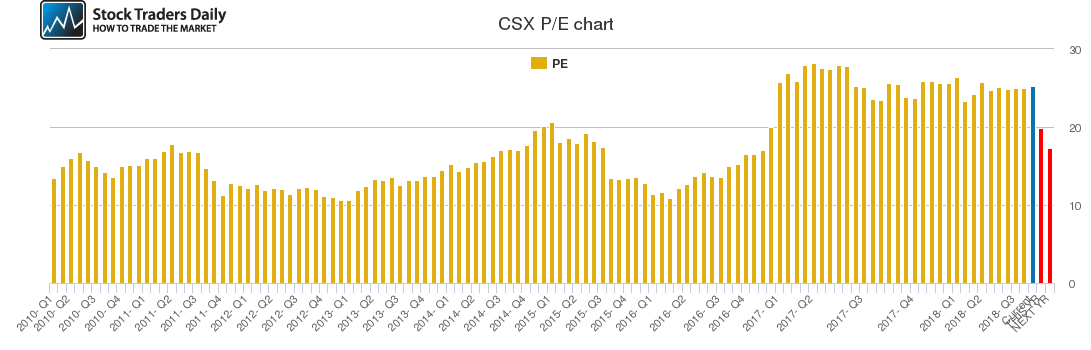 CSX PE chart