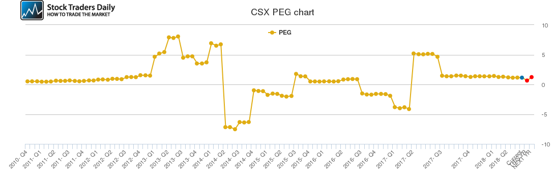 CSX PEG chart
