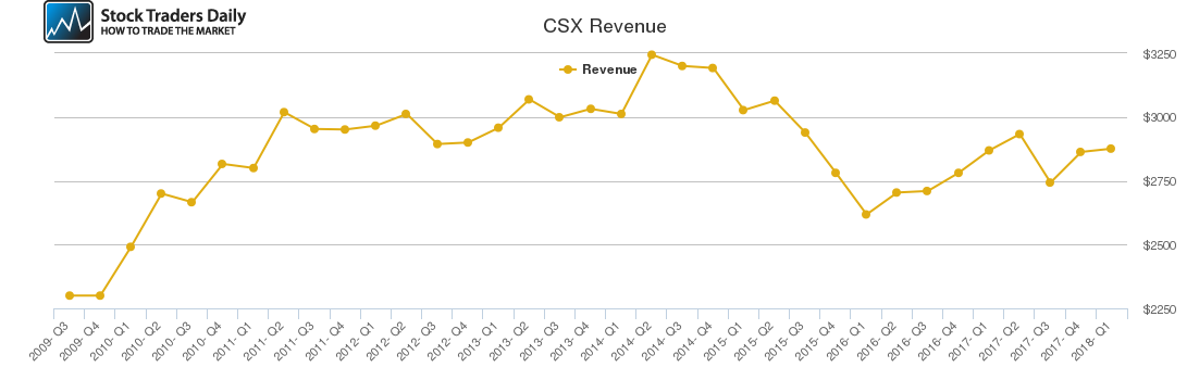CSX Revenue chart