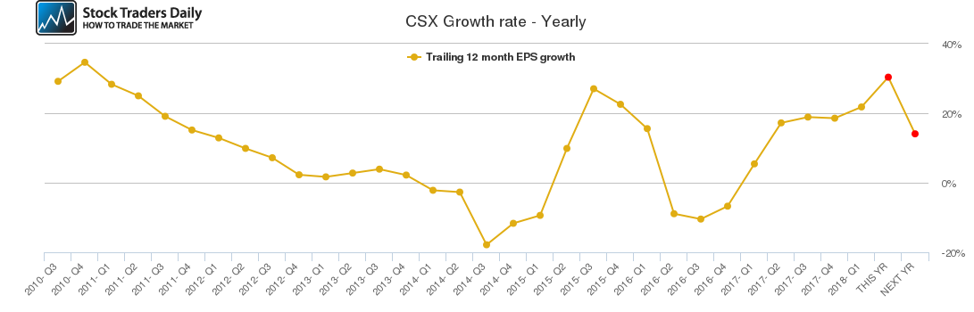 CSX Growth rate - Yearly