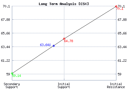 CSX Long Term Analysis