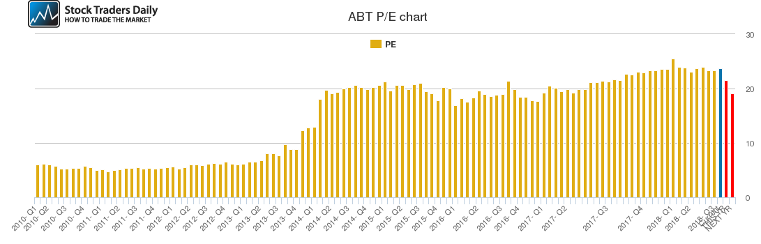 ABT PE chart