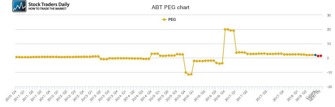 ABT PEG chart