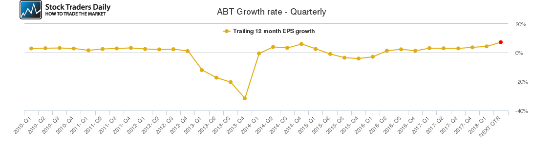 ABT Growth rate - Quarterly