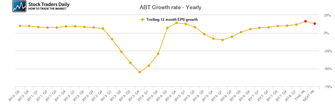 ABT Growth rate - Yearly