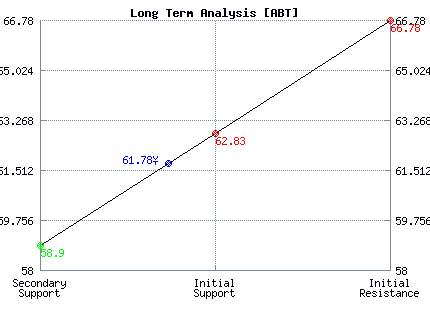 ABT Long Term Analysis