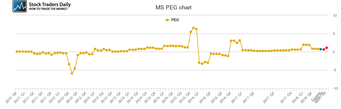 MS PEG chart