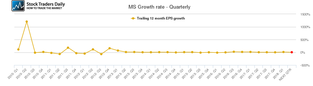 MS Growth rate - Quarterly