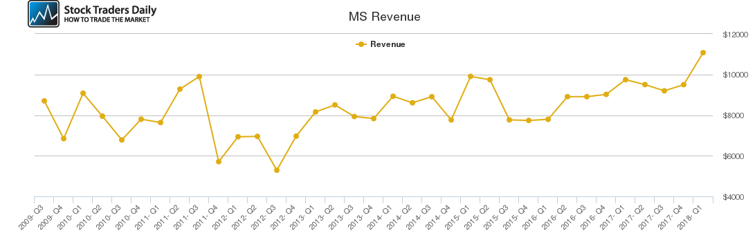 MS Revenue chart