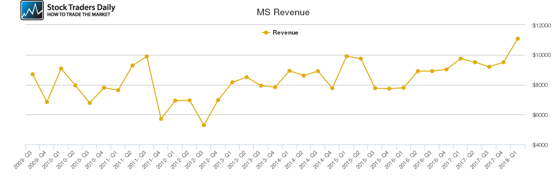 MS Revenue chart MS Revenue chart
