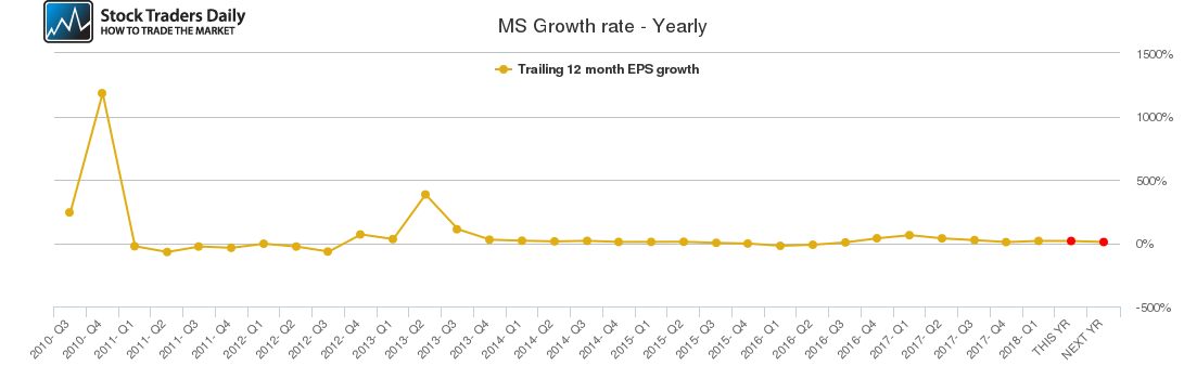 MS Growth rate - Yearly MS Growth rate - Yearly