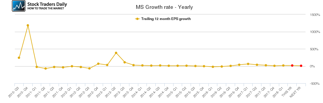 MS Growth rate - Yearly